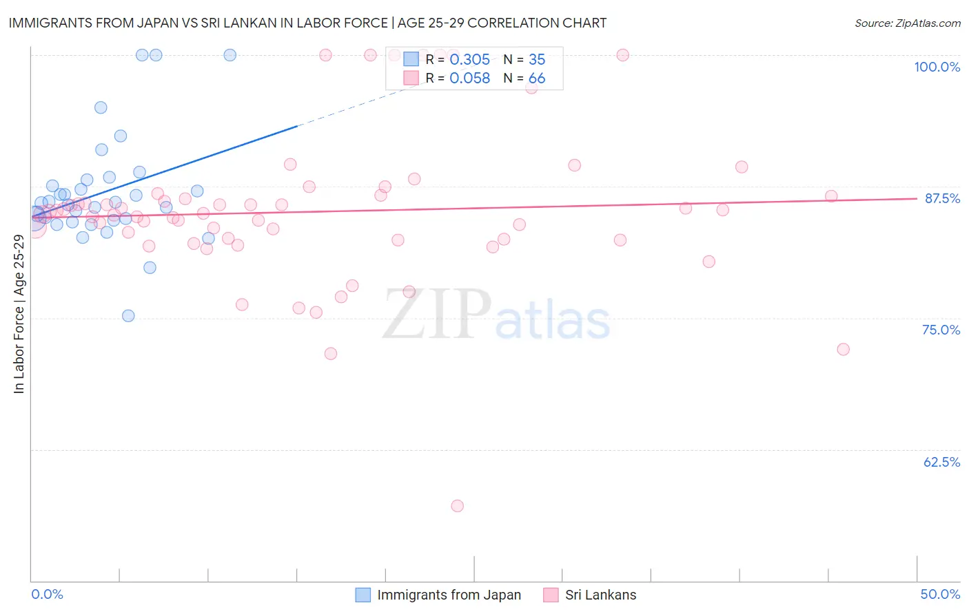 Immigrants from Japan vs Sri Lankan In Labor Force | Age 25-29