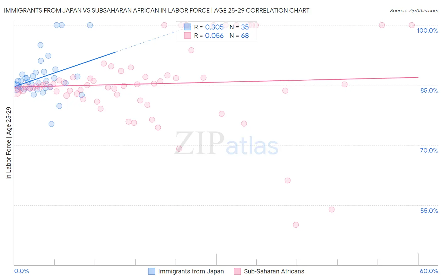 Immigrants from Japan vs Subsaharan African In Labor Force | Age 25-29