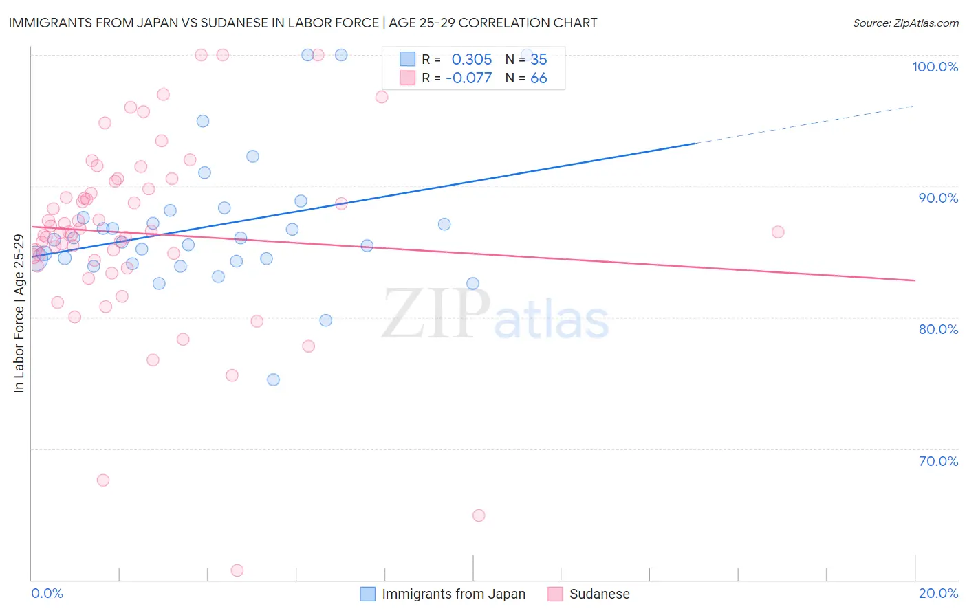 Immigrants from Japan vs Sudanese In Labor Force | Age 25-29