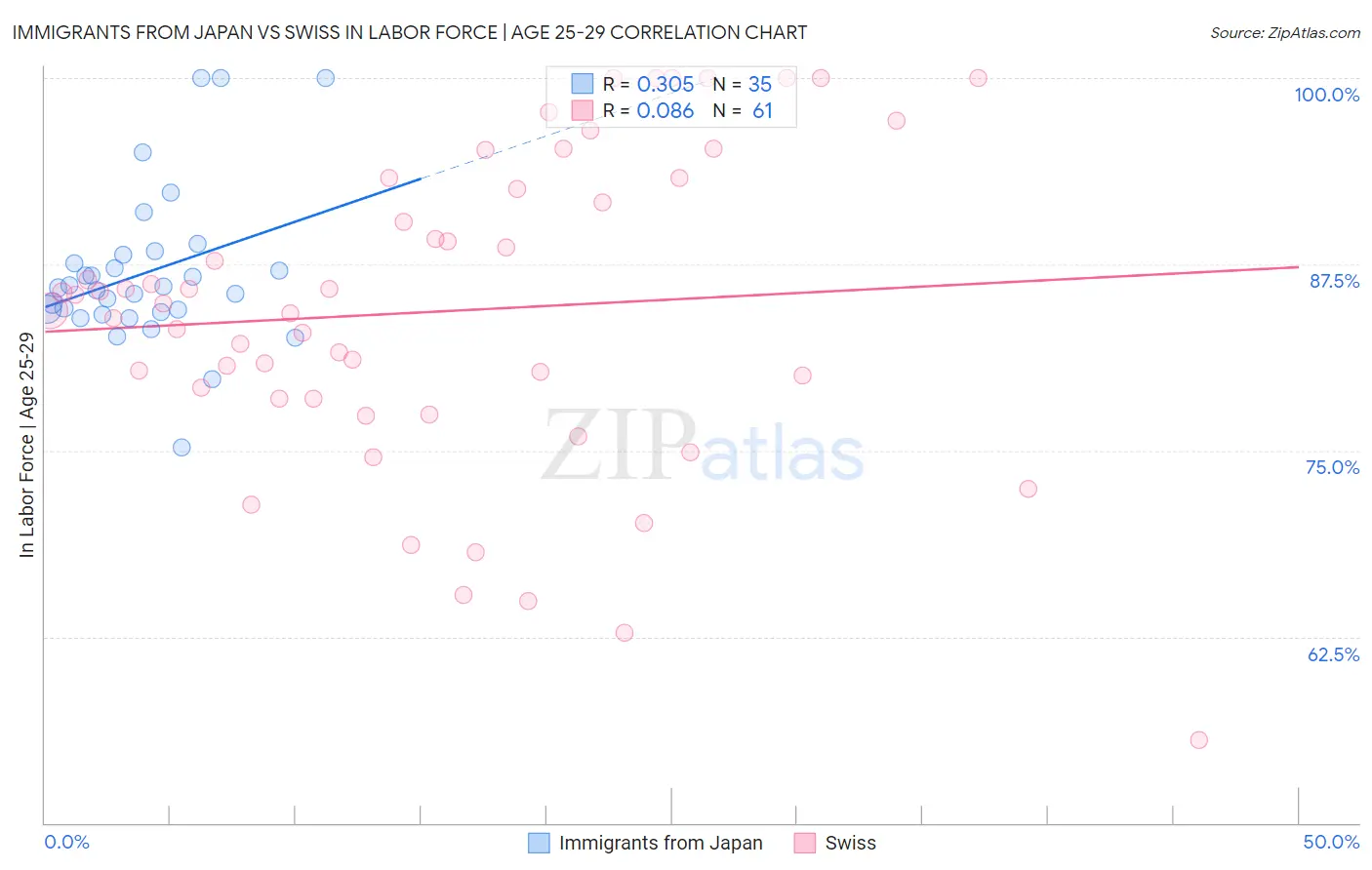 Immigrants from Japan vs Swiss In Labor Force | Age 25-29