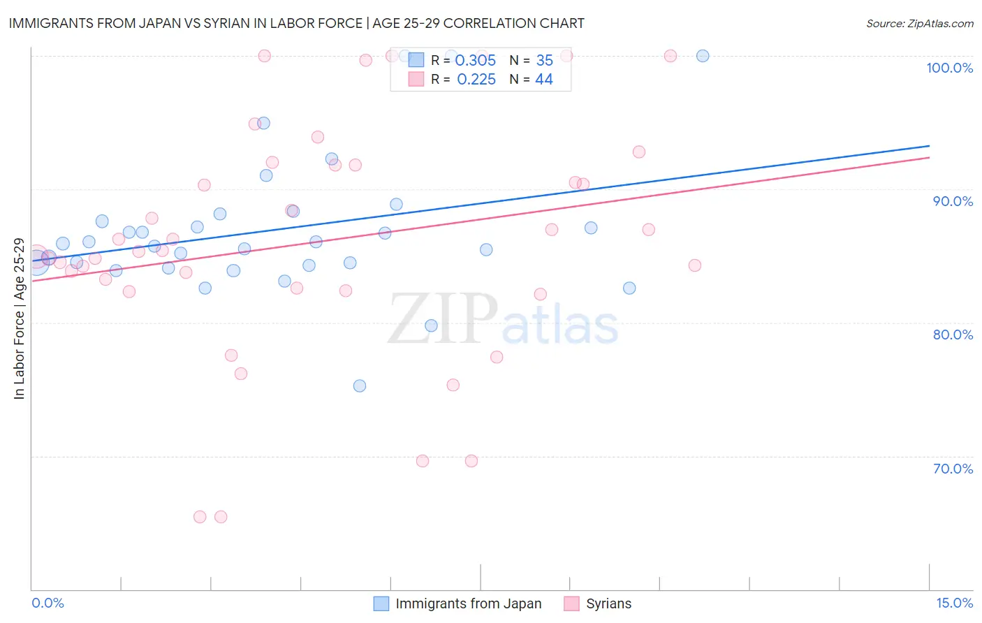 Immigrants from Japan vs Syrian In Labor Force | Age 25-29