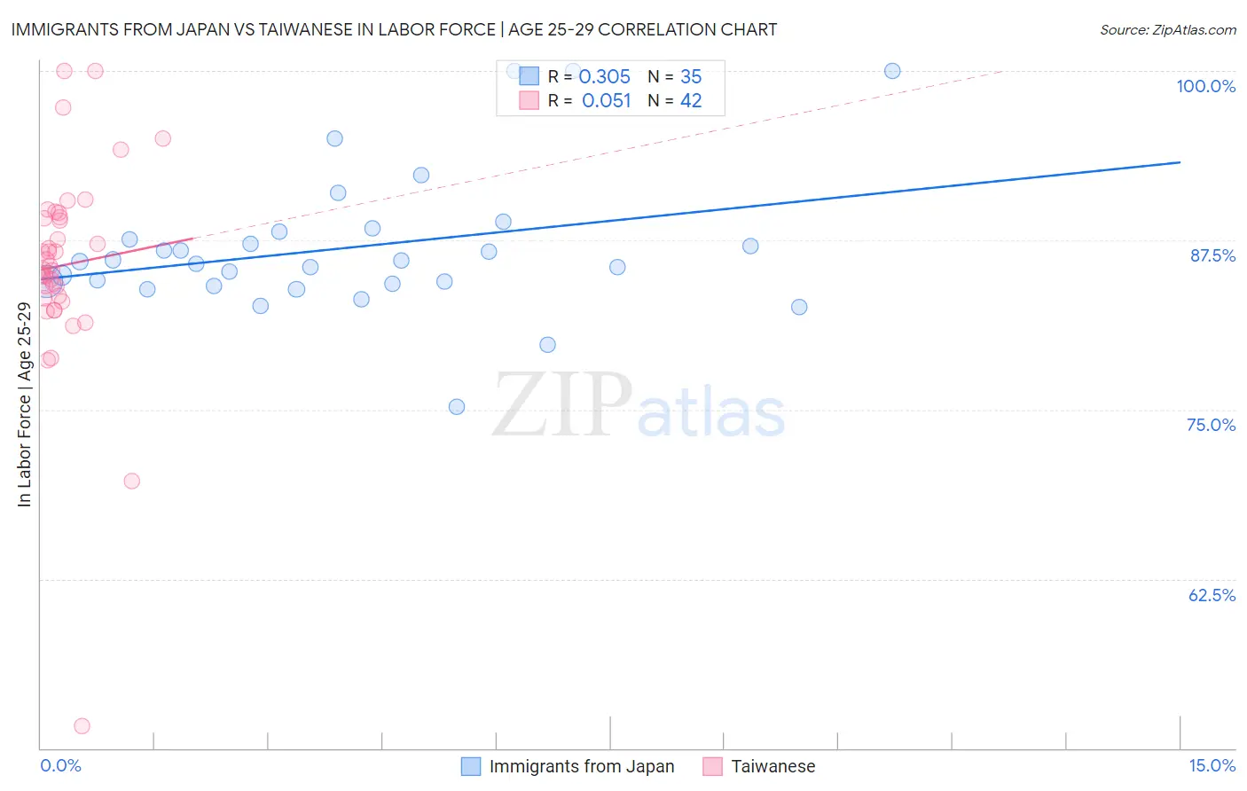 Immigrants from Japan vs Taiwanese In Labor Force | Age 25-29