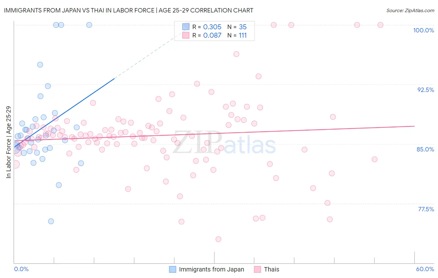 Immigrants from Japan vs Thai In Labor Force | Age 25-29