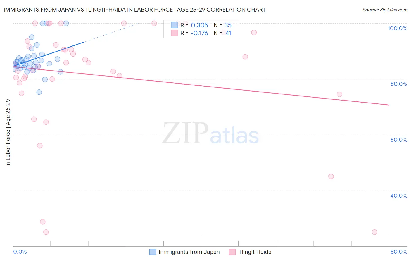 Immigrants from Japan vs Tlingit-Haida In Labor Force | Age 25-29