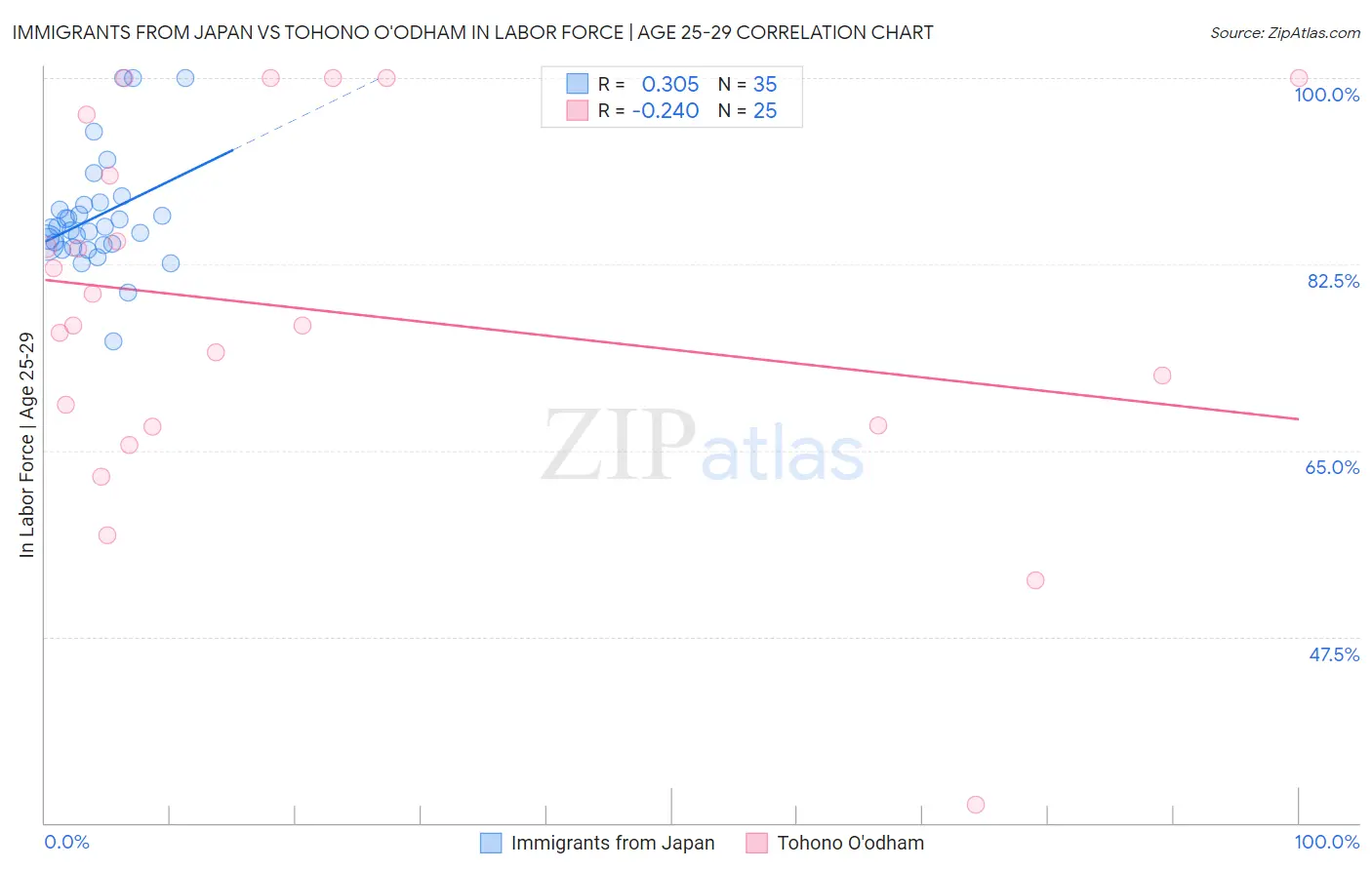 Immigrants from Japan vs Tohono O'odham In Labor Force | Age 25-29