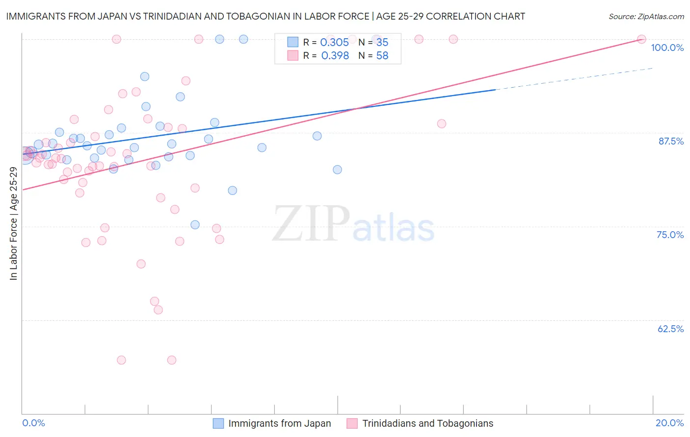 Immigrants from Japan vs Trinidadian and Tobagonian In Labor Force | Age 25-29