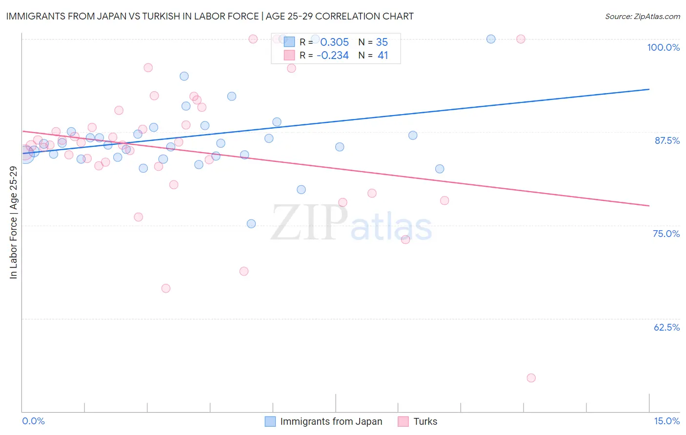 Immigrants from Japan vs Turkish In Labor Force | Age 25-29