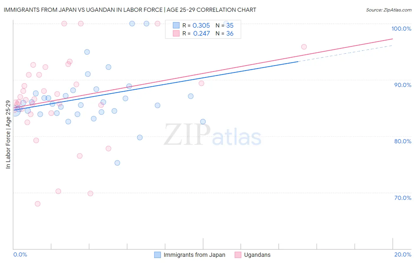 Immigrants from Japan vs Ugandan In Labor Force | Age 25-29