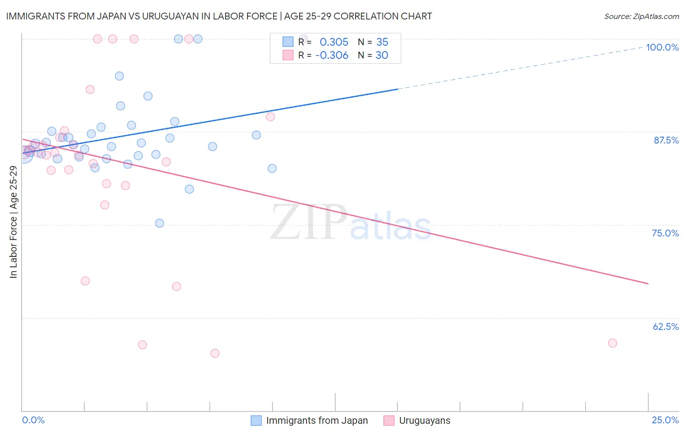 Immigrants from Japan vs Uruguayan In Labor Force | Age 25-29