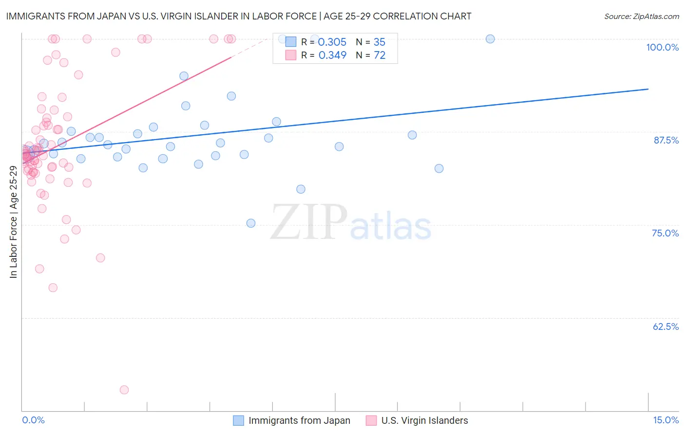 Immigrants from Japan vs U.S. Virgin Islander In Labor Force | Age 25-29