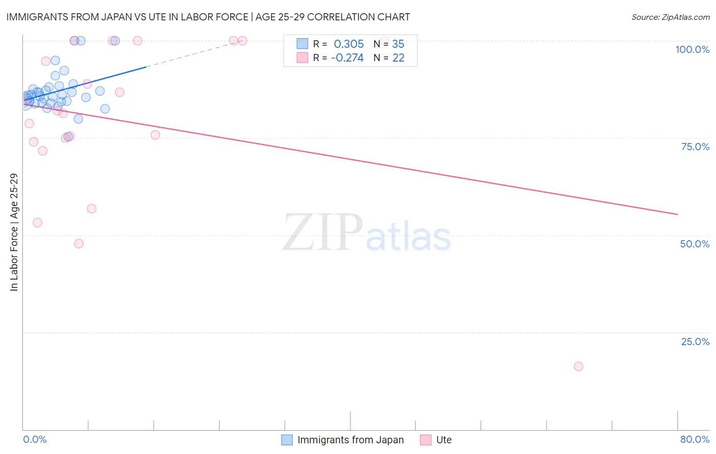 Immigrants from Japan vs Ute In Labor Force | Age 25-29