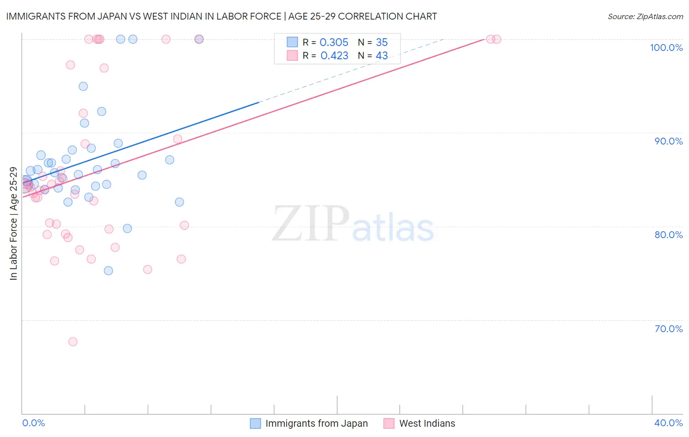 Immigrants from Japan vs West Indian In Labor Force | Age 25-29