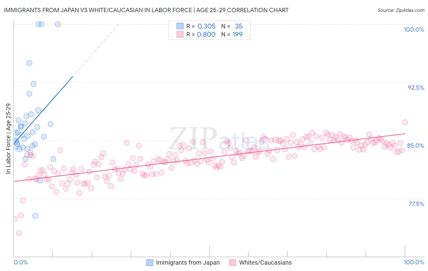 Immigrants from Japan vs White/Caucasian In Labor Force | Age 25-29