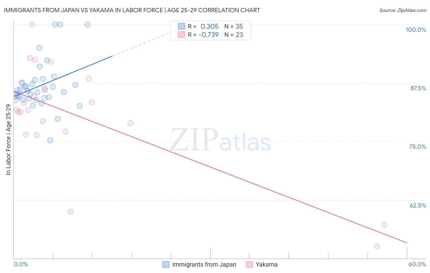 Immigrants from Japan vs Yakama In Labor Force | Age 25-29