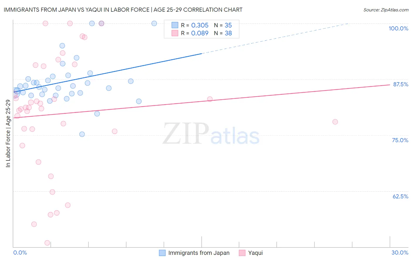 Immigrants from Japan vs Yaqui In Labor Force | Age 25-29