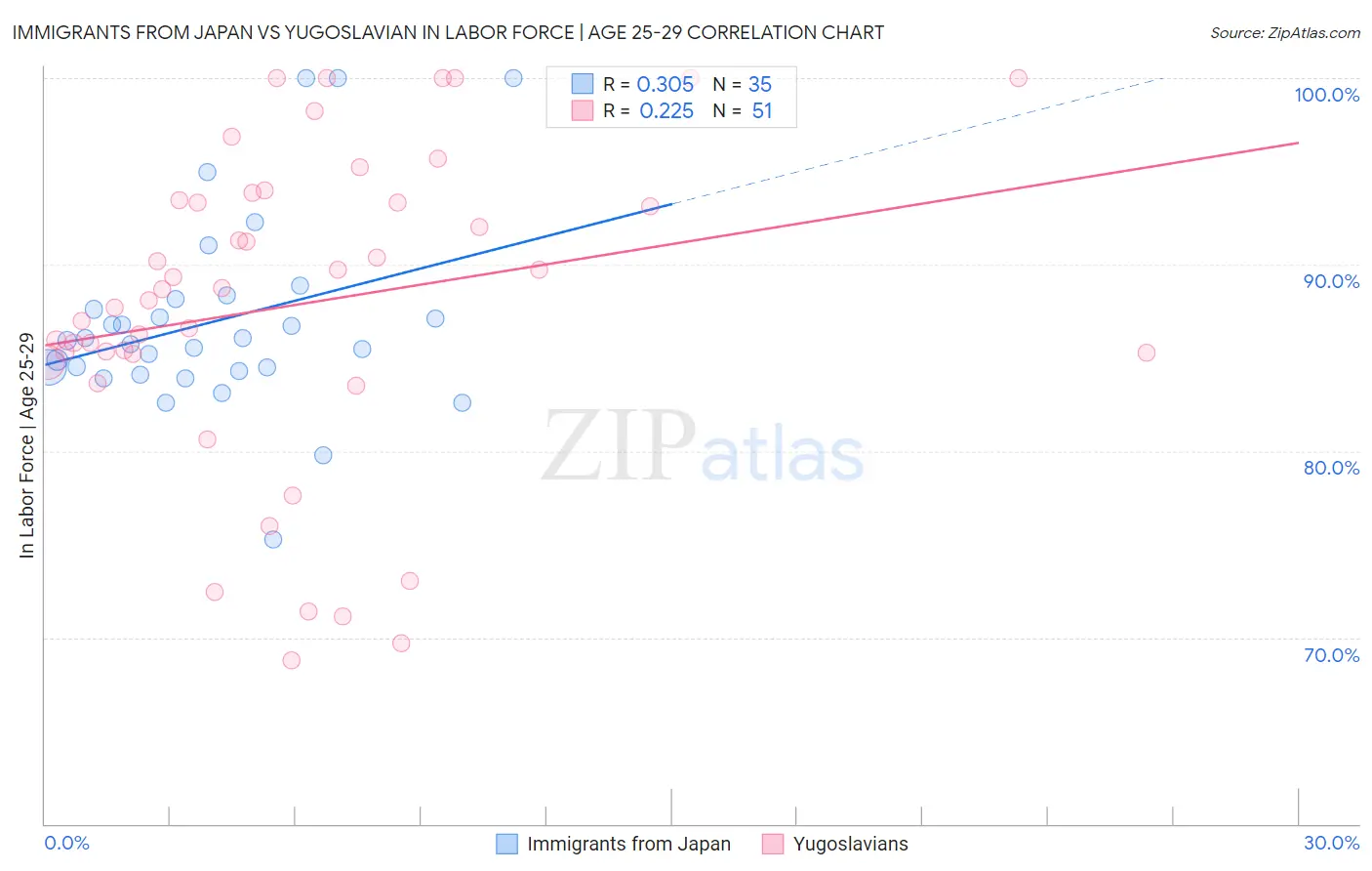 Immigrants from Japan vs Yugoslavian In Labor Force | Age 25-29