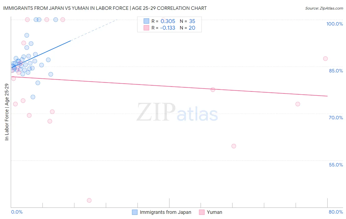 Immigrants from Japan vs Yuman In Labor Force | Age 25-29