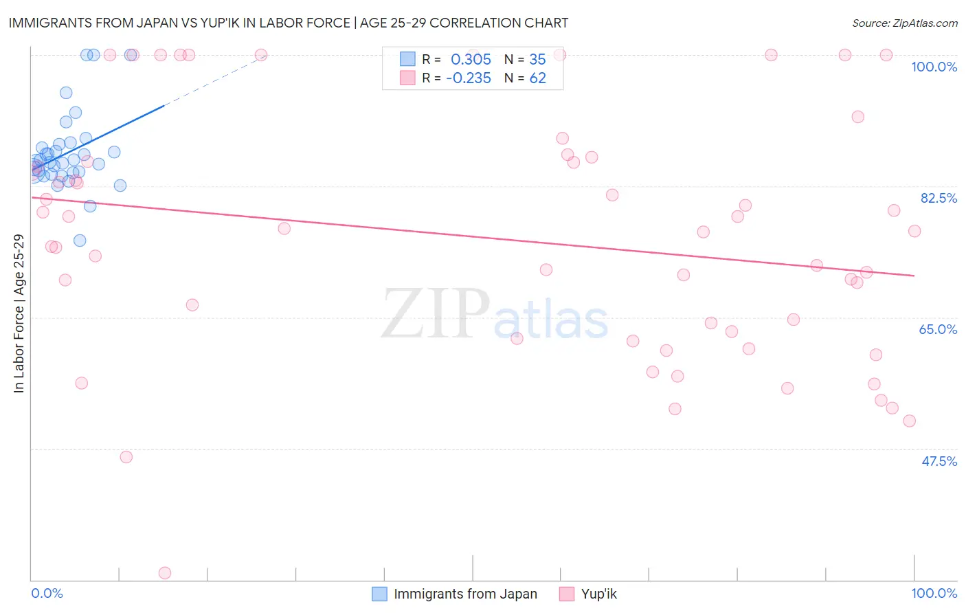 Immigrants from Japan vs Yup'ik In Labor Force | Age 25-29