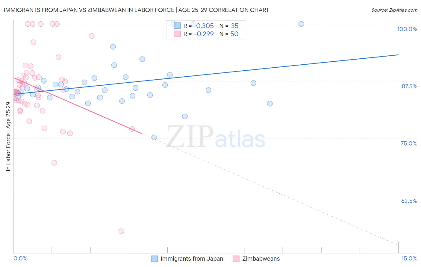 Immigrants from Japan vs Zimbabwean In Labor Force | Age 25-29