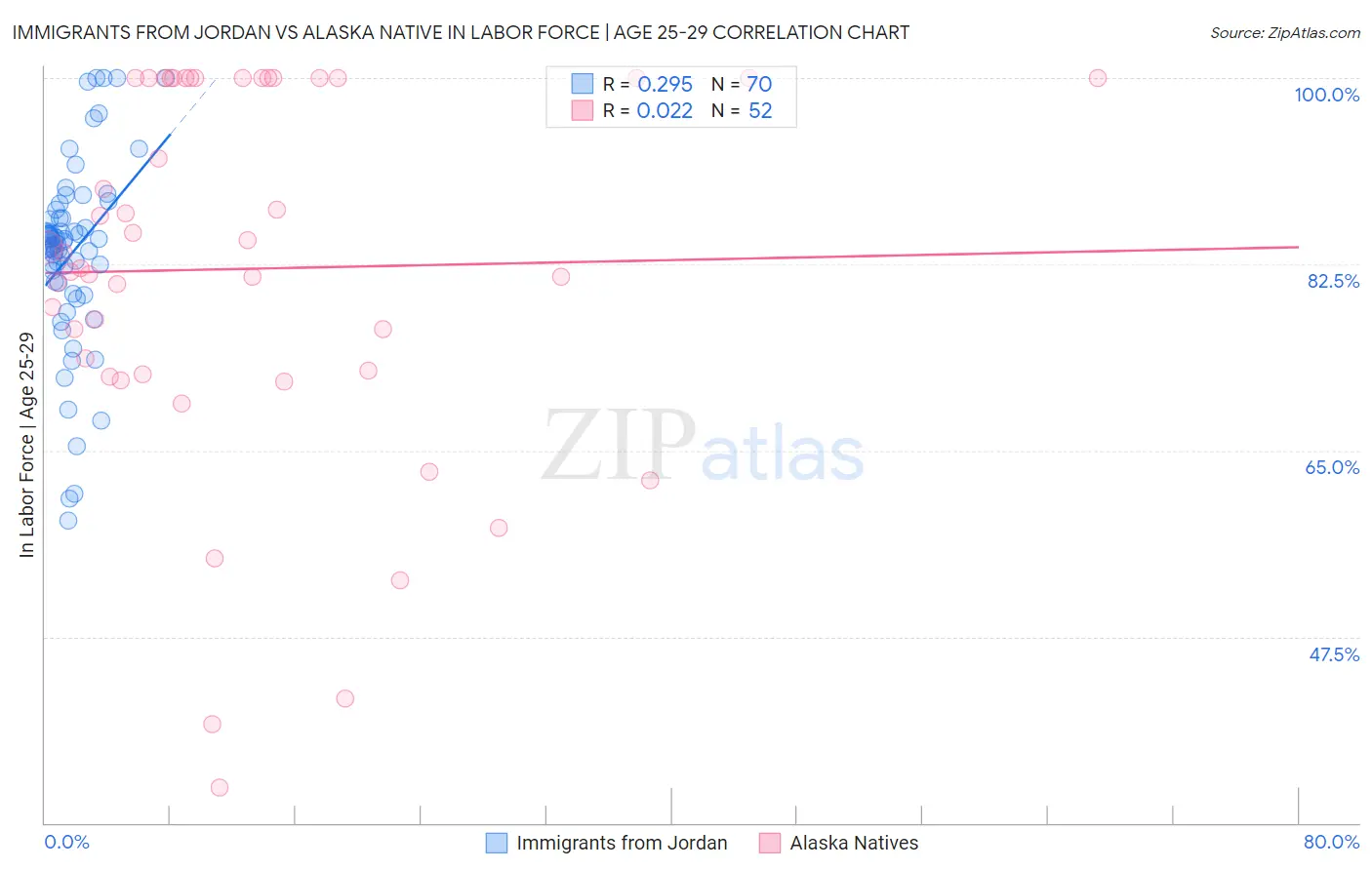 Immigrants from Jordan vs Alaska Native In Labor Force | Age 25-29