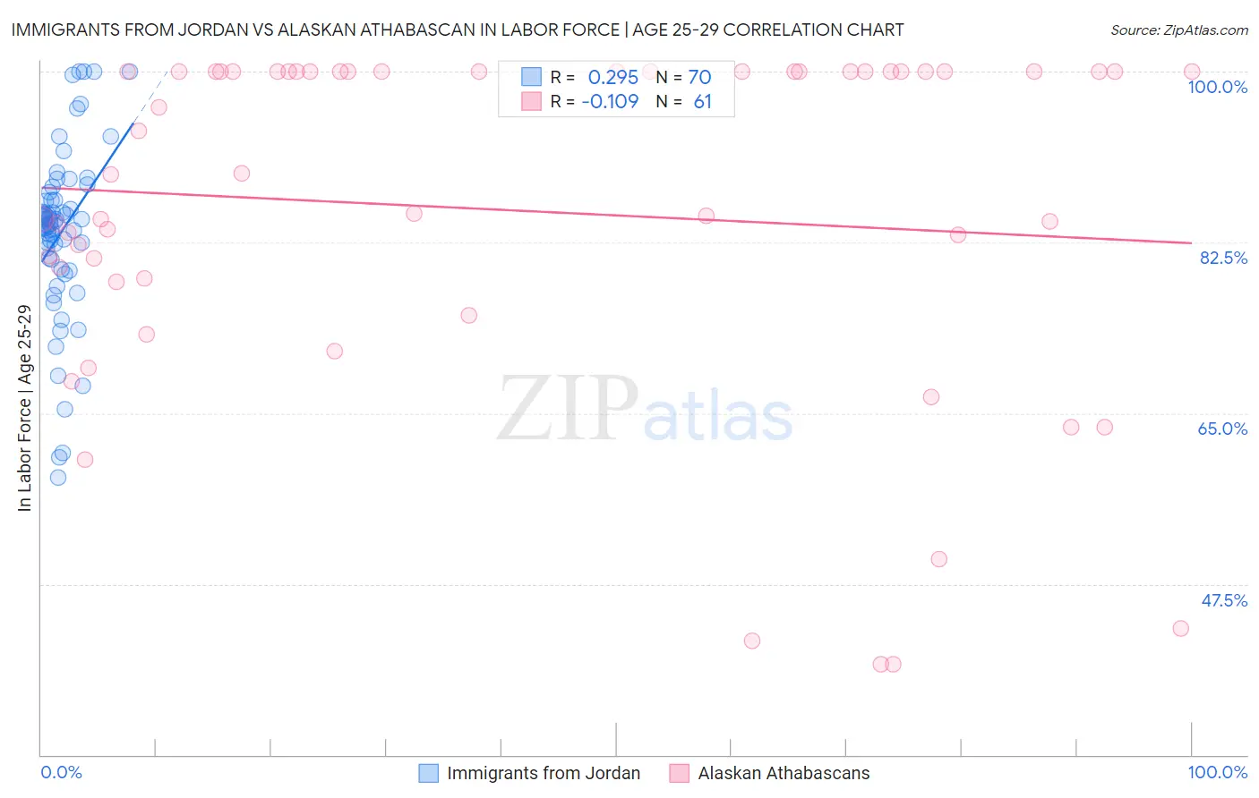 Immigrants from Jordan vs Alaskan Athabascan In Labor Force | Age 25-29