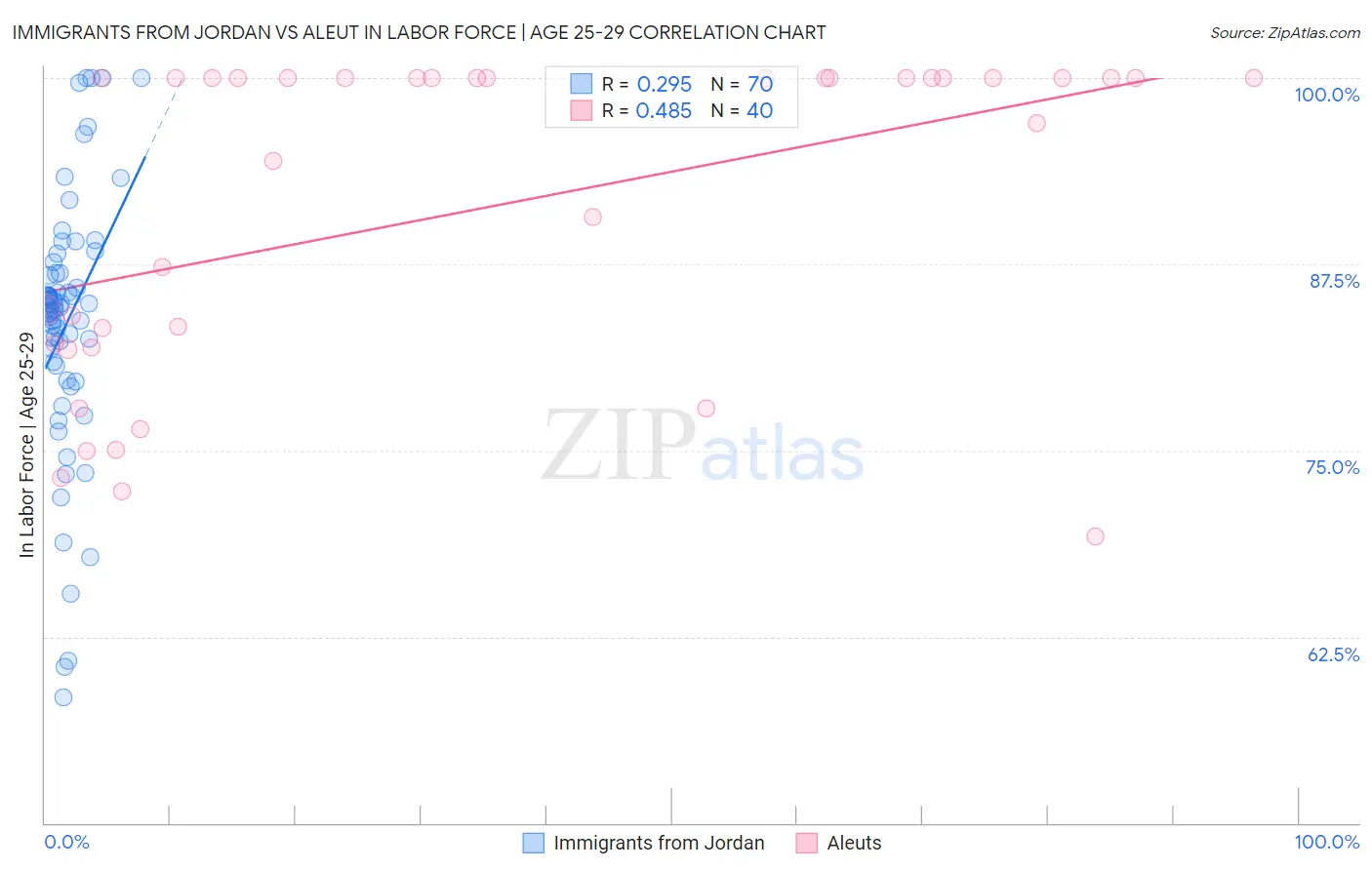 Immigrants from Jordan vs Aleut In Labor Force | Age 25-29