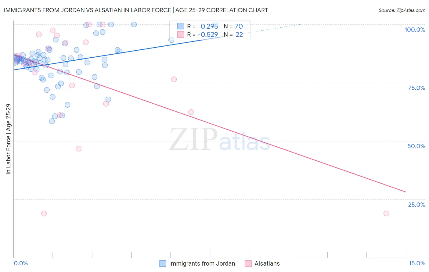 Immigrants from Jordan vs Alsatian In Labor Force | Age 25-29