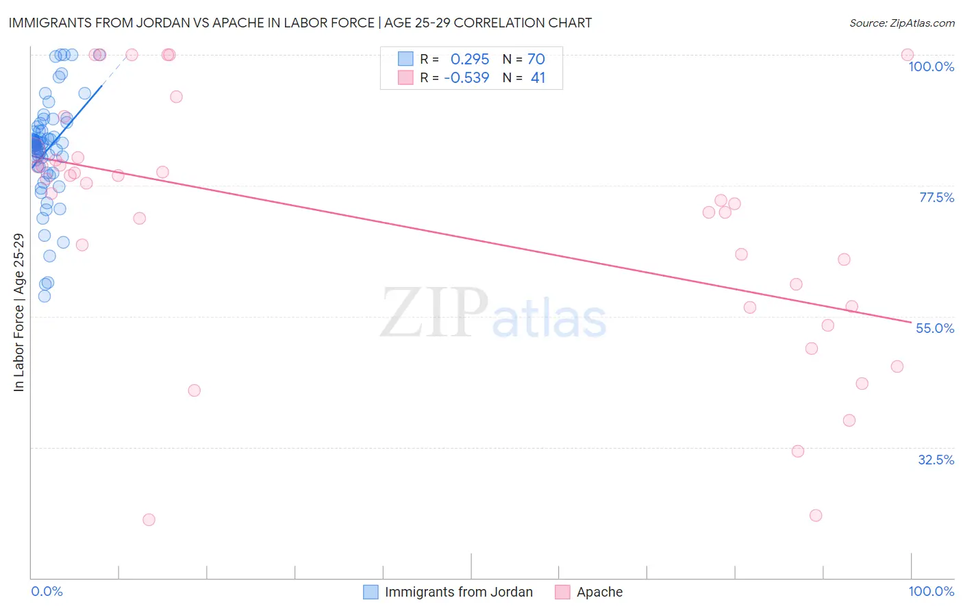 Immigrants from Jordan vs Apache In Labor Force | Age 25-29
