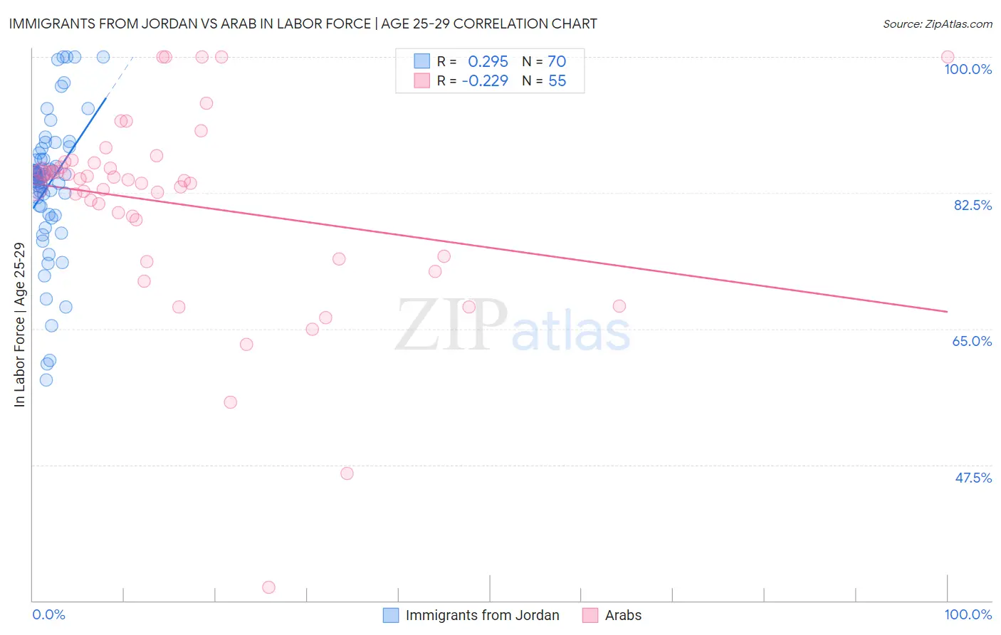 Immigrants from Jordan vs Arab In Labor Force | Age 25-29