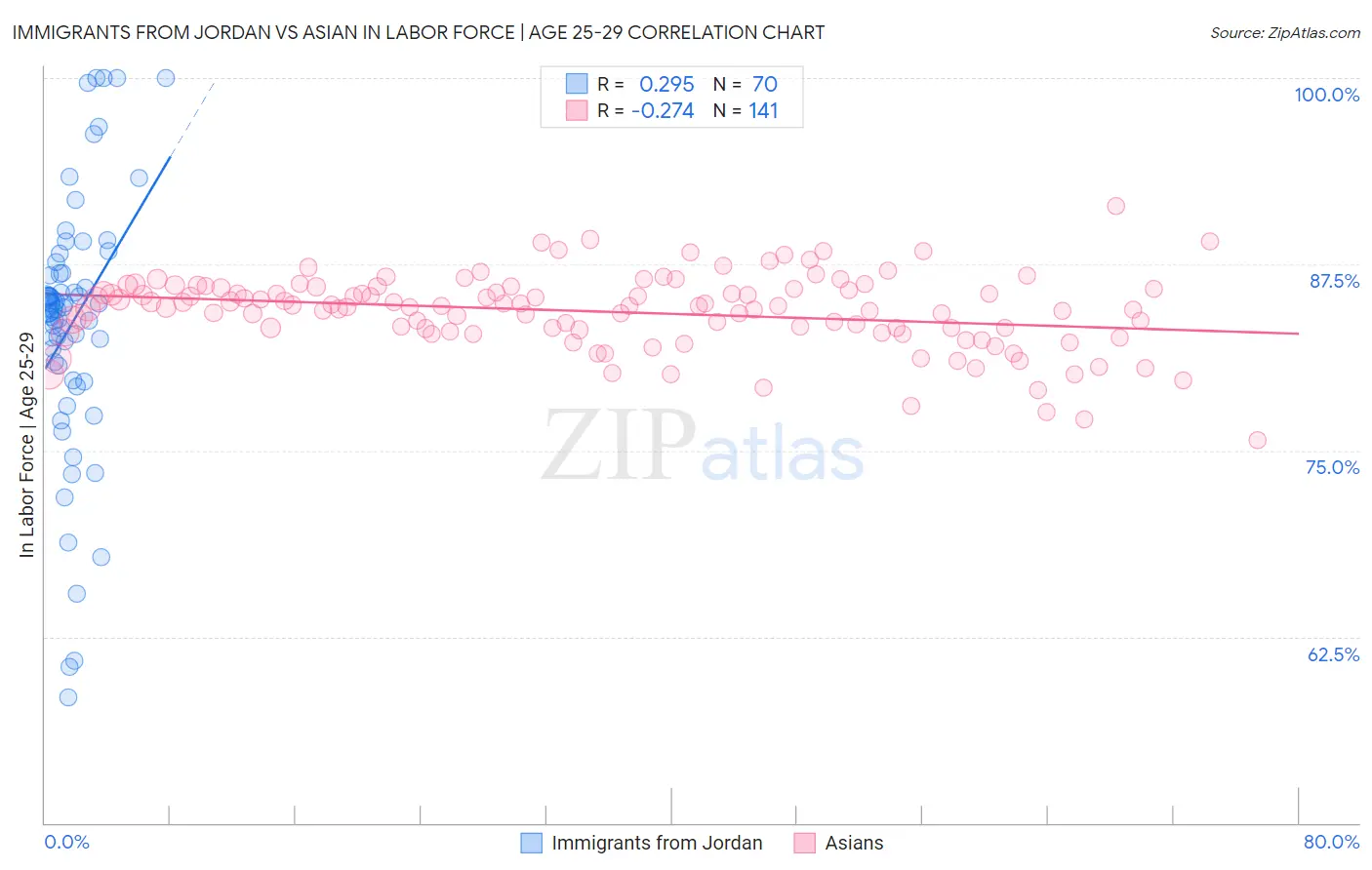 Immigrants from Jordan vs Asian In Labor Force | Age 25-29