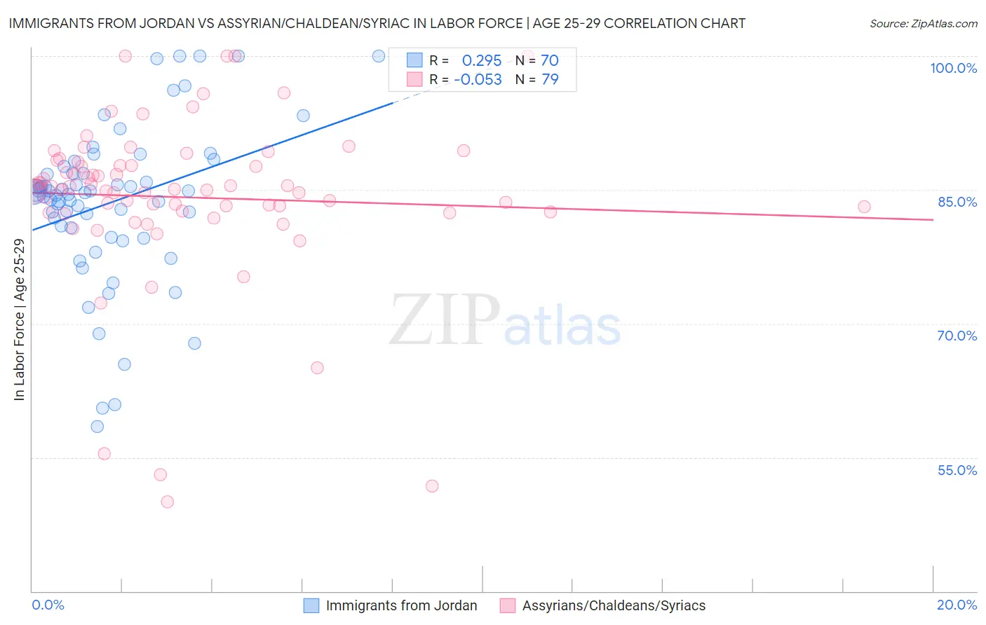 Immigrants from Jordan vs Assyrian/Chaldean/Syriac In Labor Force | Age 25-29