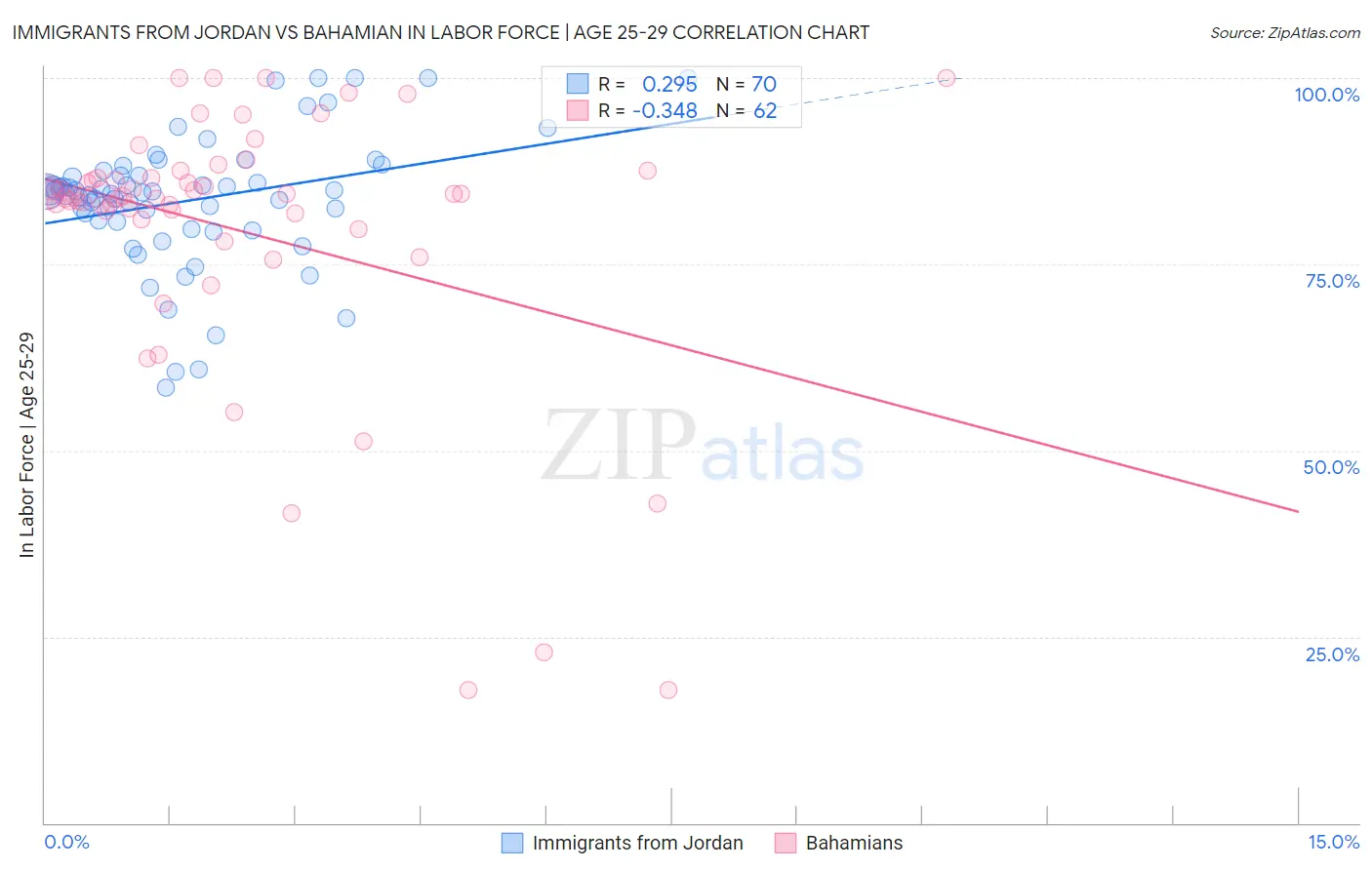 Immigrants from Jordan vs Bahamian In Labor Force | Age 25-29