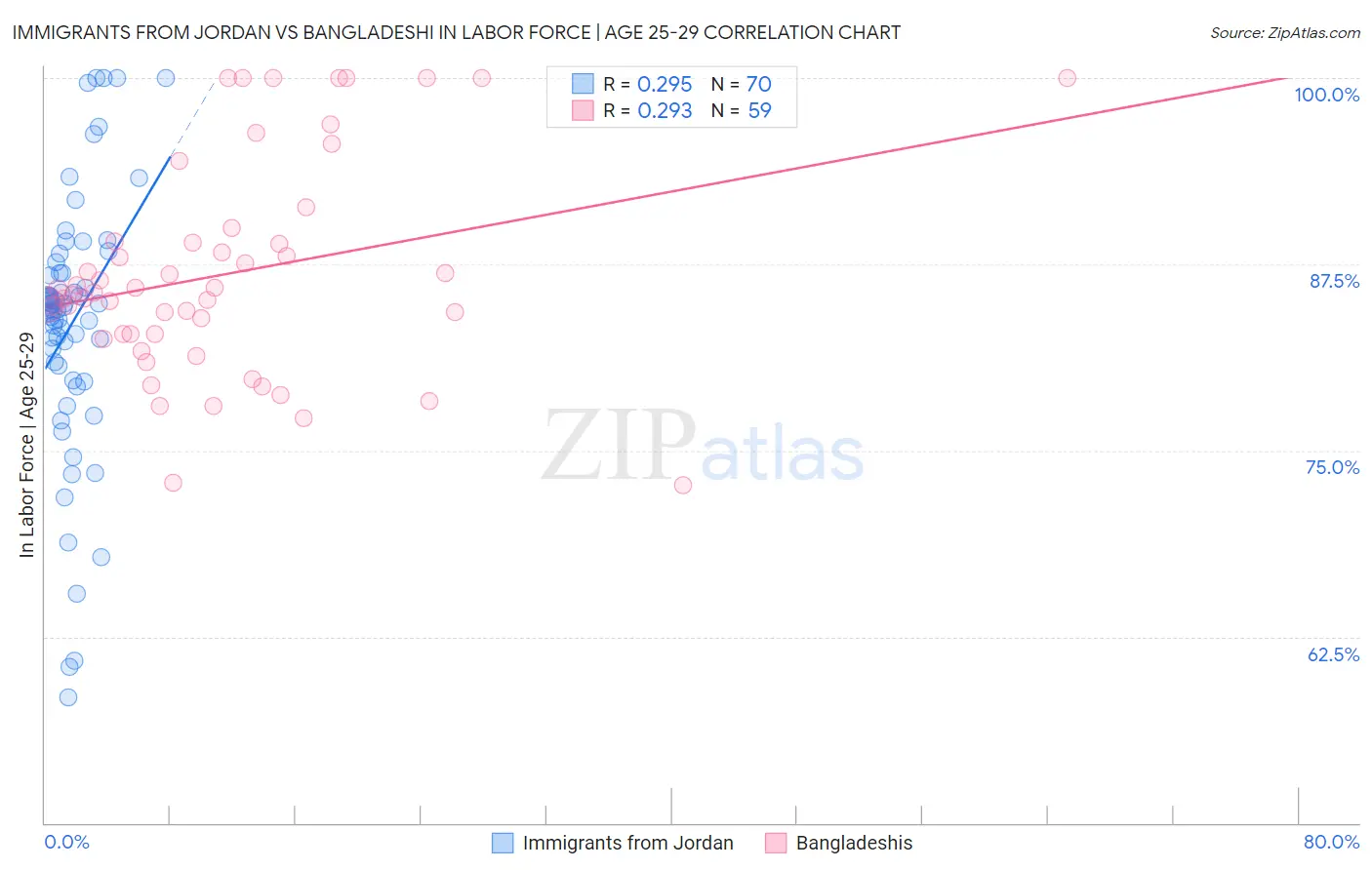 Immigrants from Jordan vs Bangladeshi In Labor Force | Age 25-29