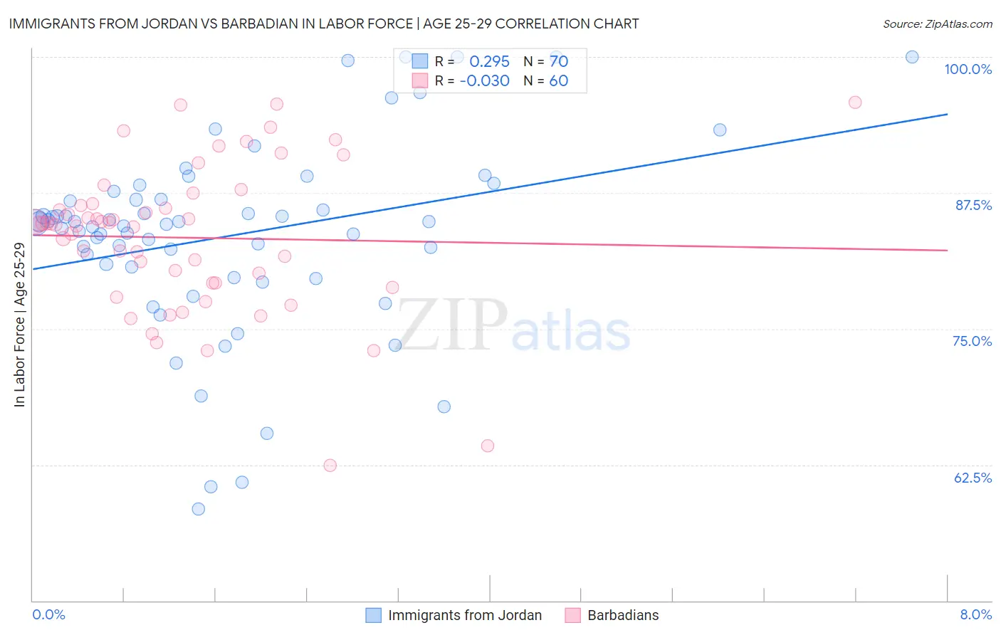 Immigrants from Jordan vs Barbadian In Labor Force | Age 25-29