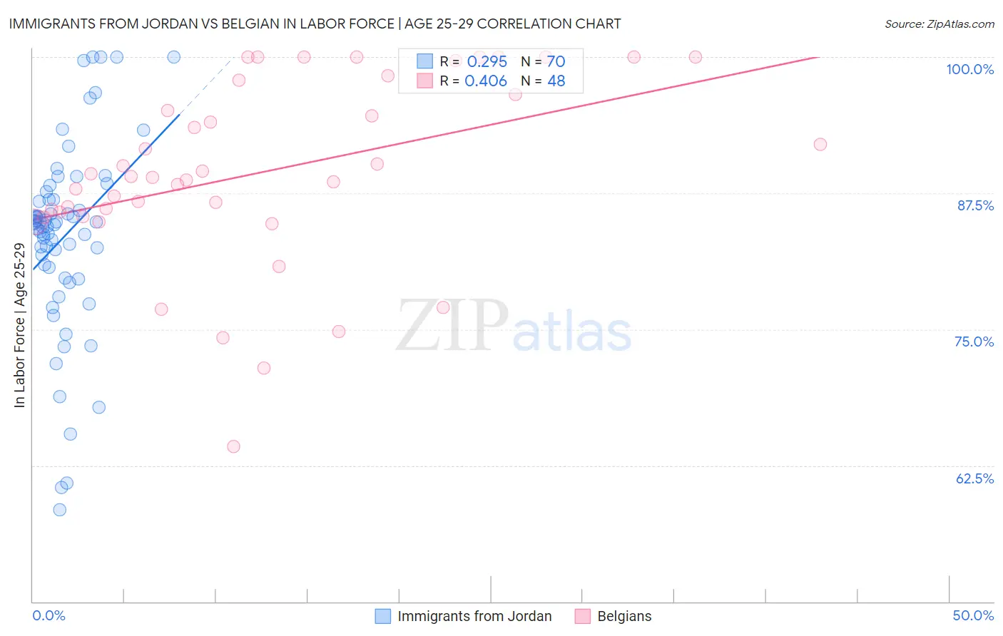 Immigrants from Jordan vs Belgian In Labor Force | Age 25-29