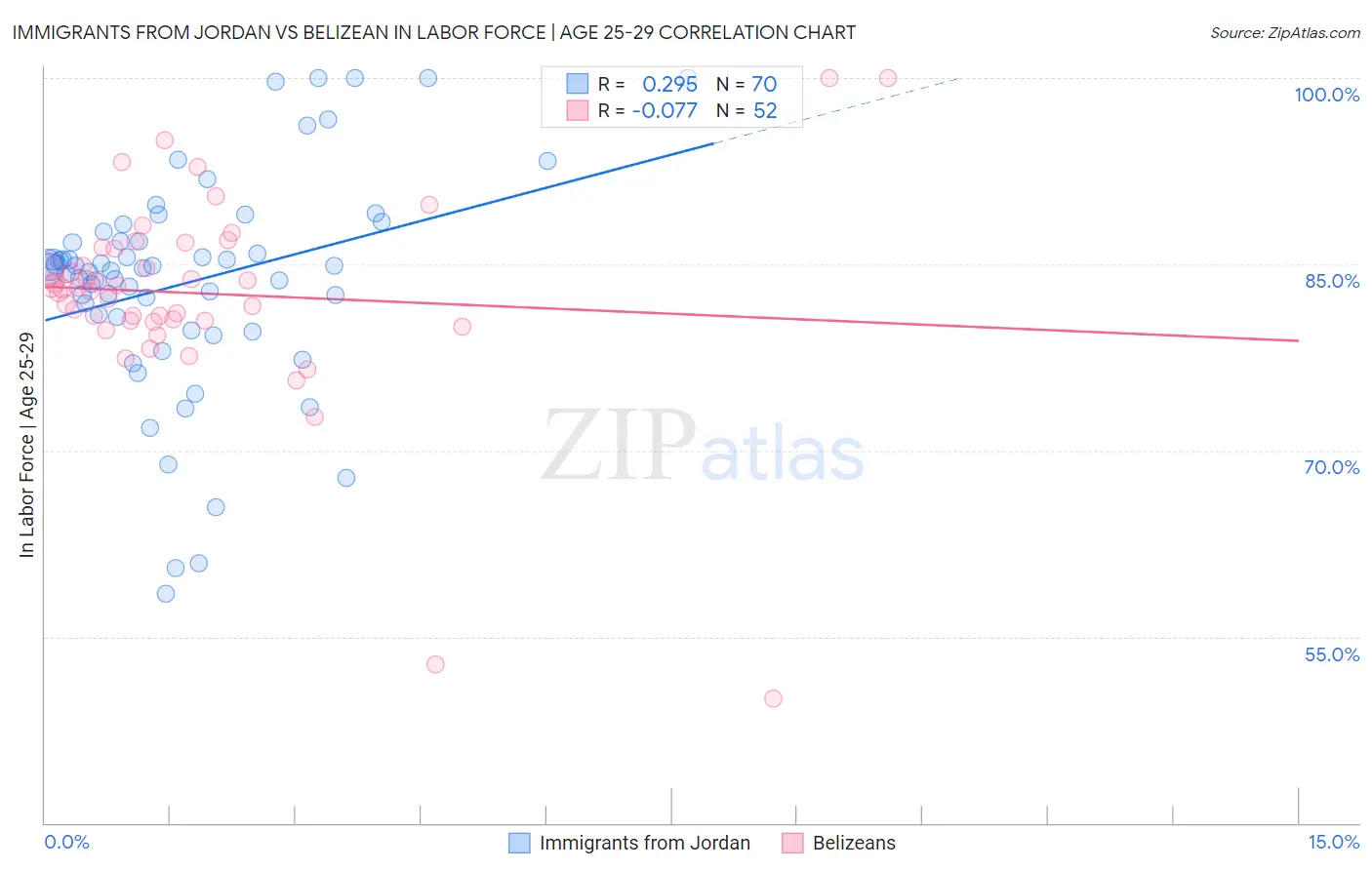 Immigrants from Jordan vs Belizean In Labor Force | Age 25-29