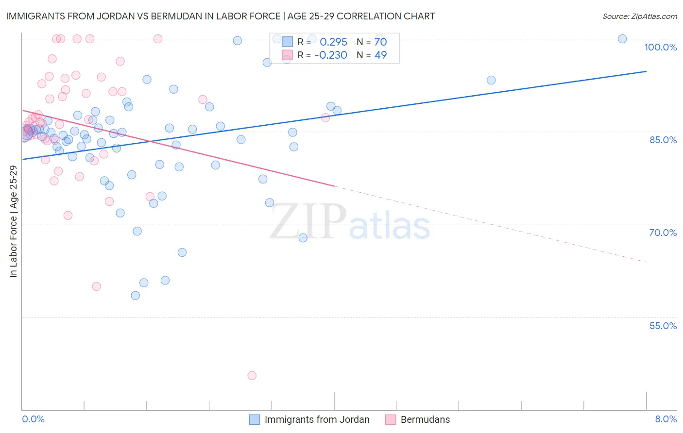 Immigrants from Jordan vs Bermudan In Labor Force | Age 25-29