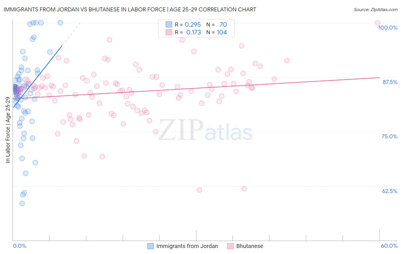 Immigrants from Jordan vs Bhutanese In Labor Force | Age 25-29