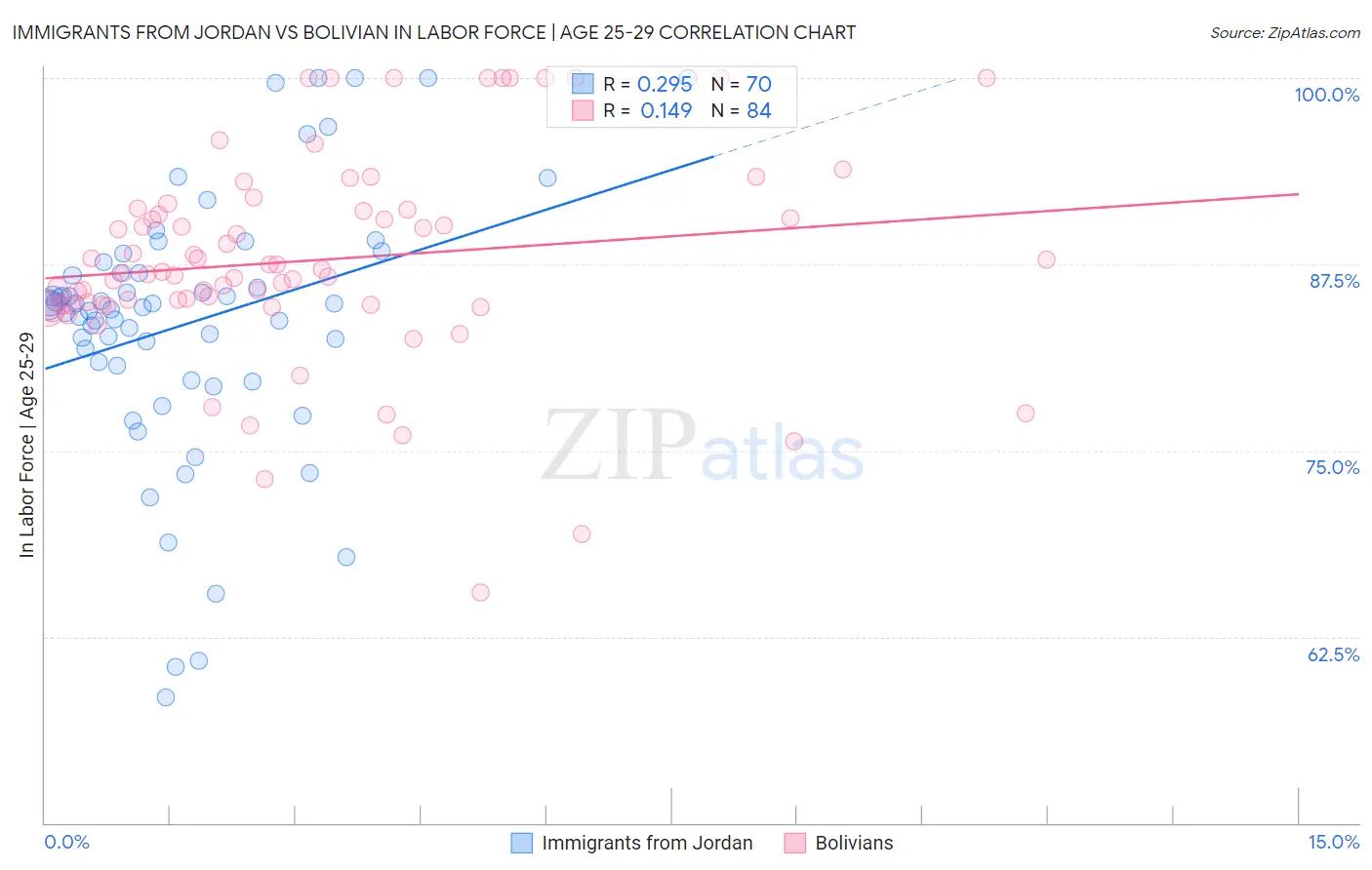Immigrants from Jordan vs Bolivian In Labor Force | Age 25-29
