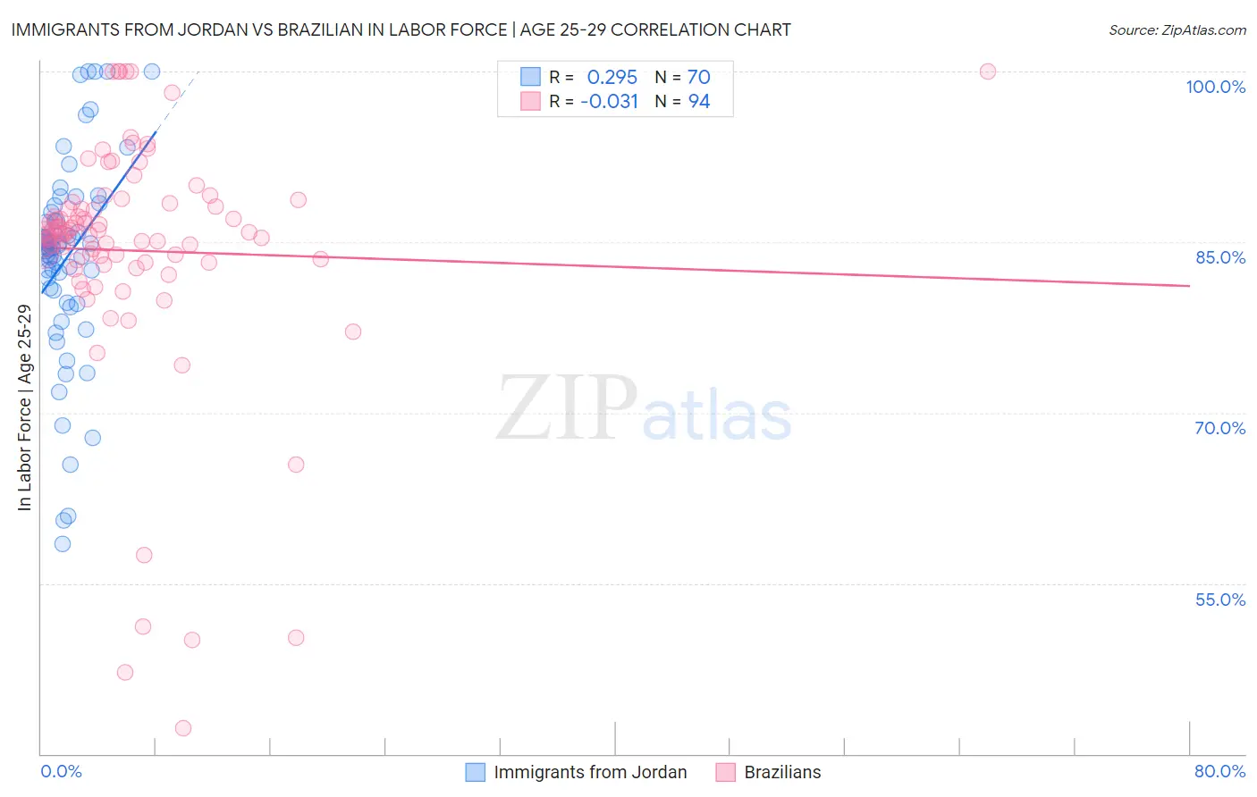 Immigrants from Jordan vs Brazilian In Labor Force | Age 25-29