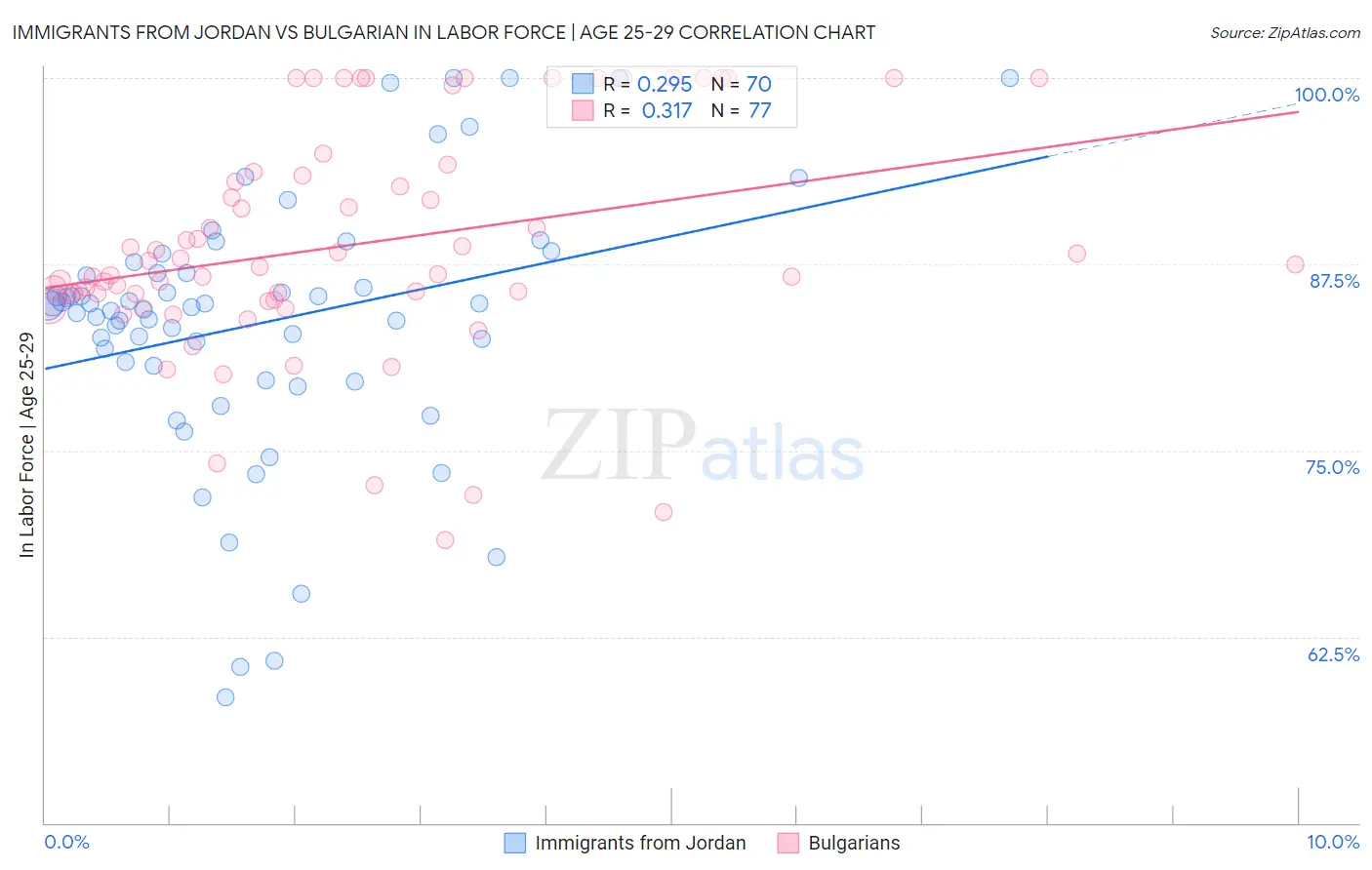 Immigrants from Jordan vs Bulgarian In Labor Force | Age 25-29