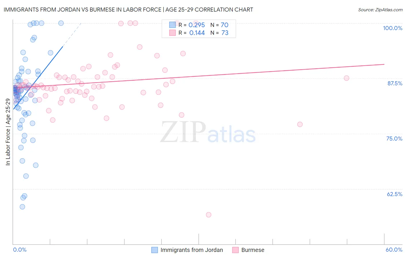 Immigrants from Jordan vs Burmese In Labor Force | Age 25-29