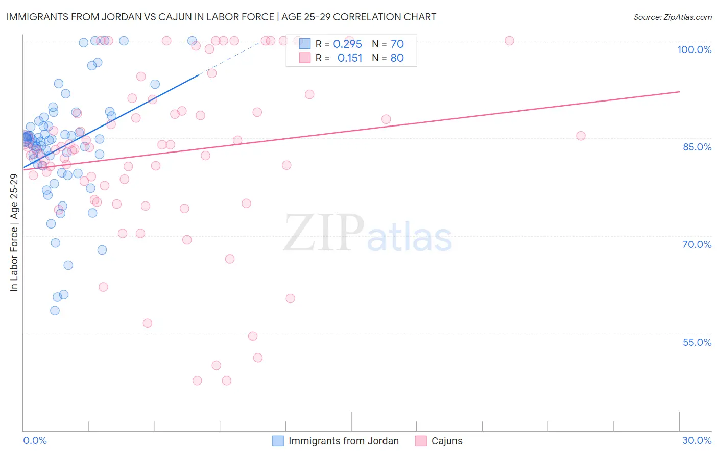 Immigrants from Jordan vs Cajun In Labor Force | Age 25-29