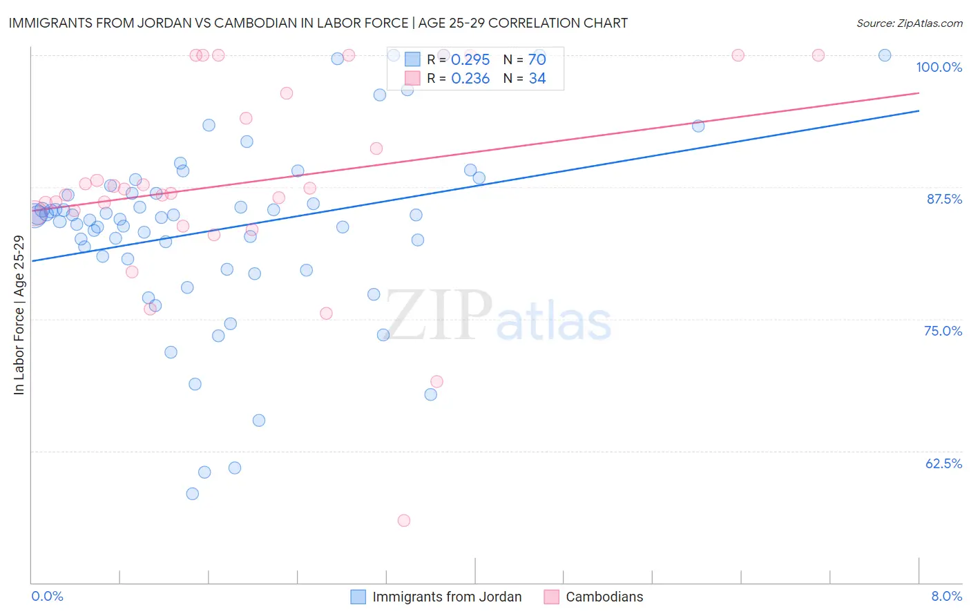 Immigrants from Jordan vs Cambodian In Labor Force | Age 25-29
