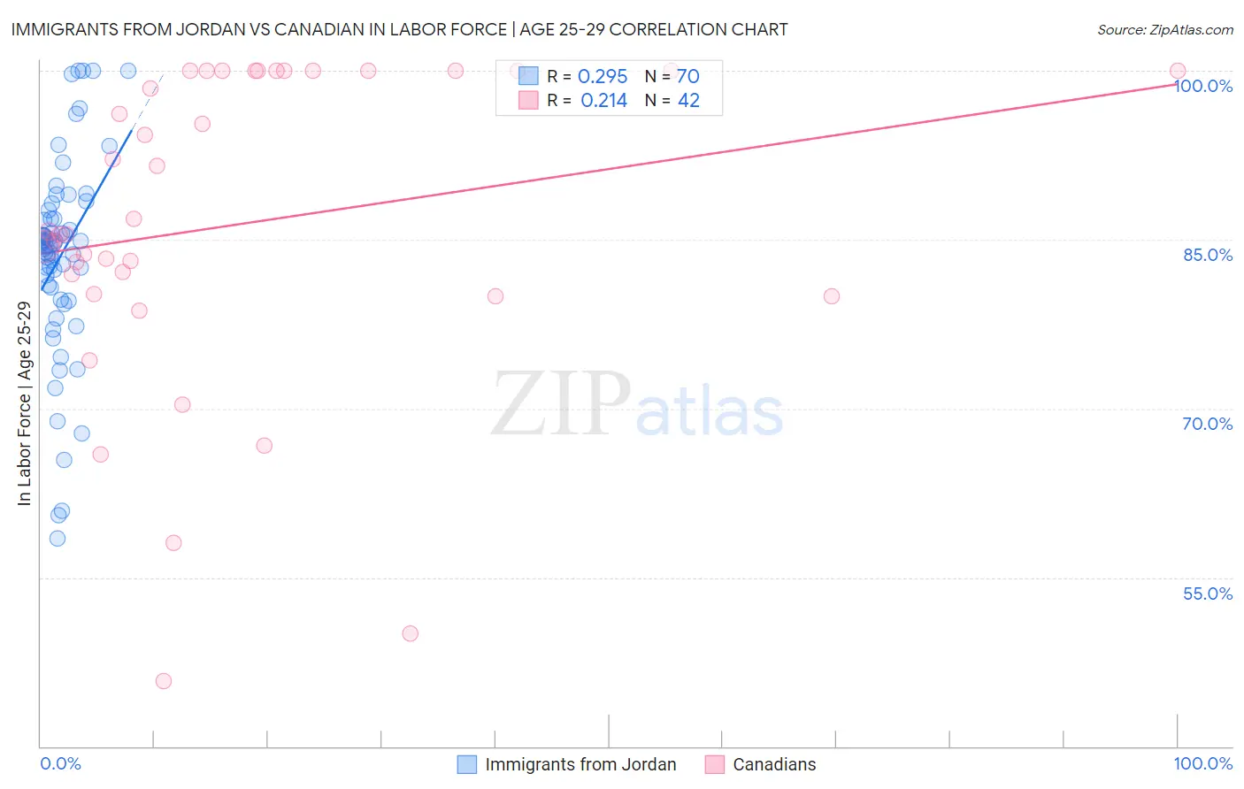 Immigrants from Jordan vs Canadian In Labor Force | Age 25-29