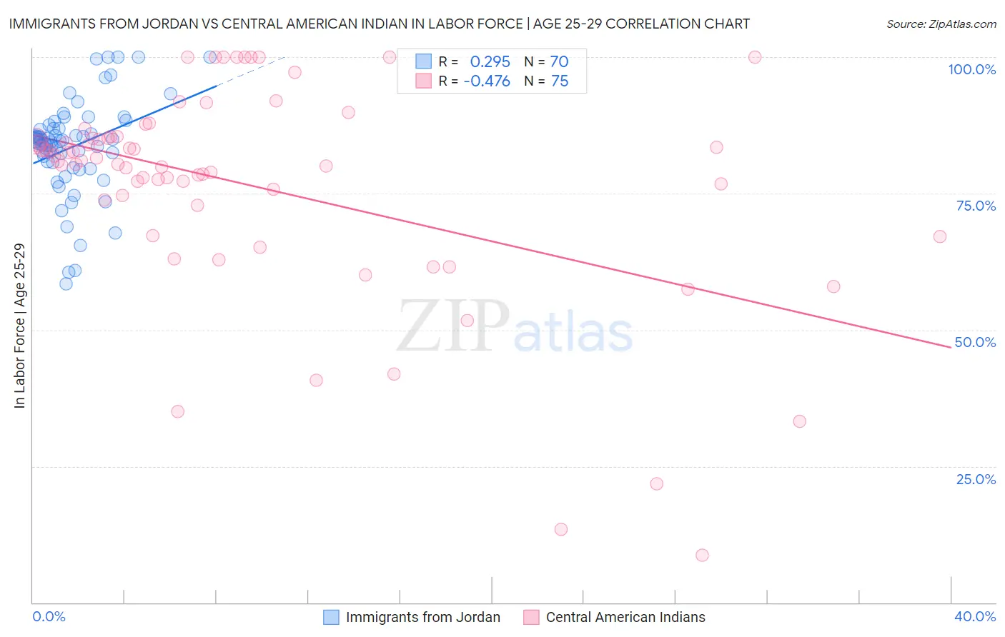 Immigrants from Jordan vs Central American Indian In Labor Force | Age 25-29