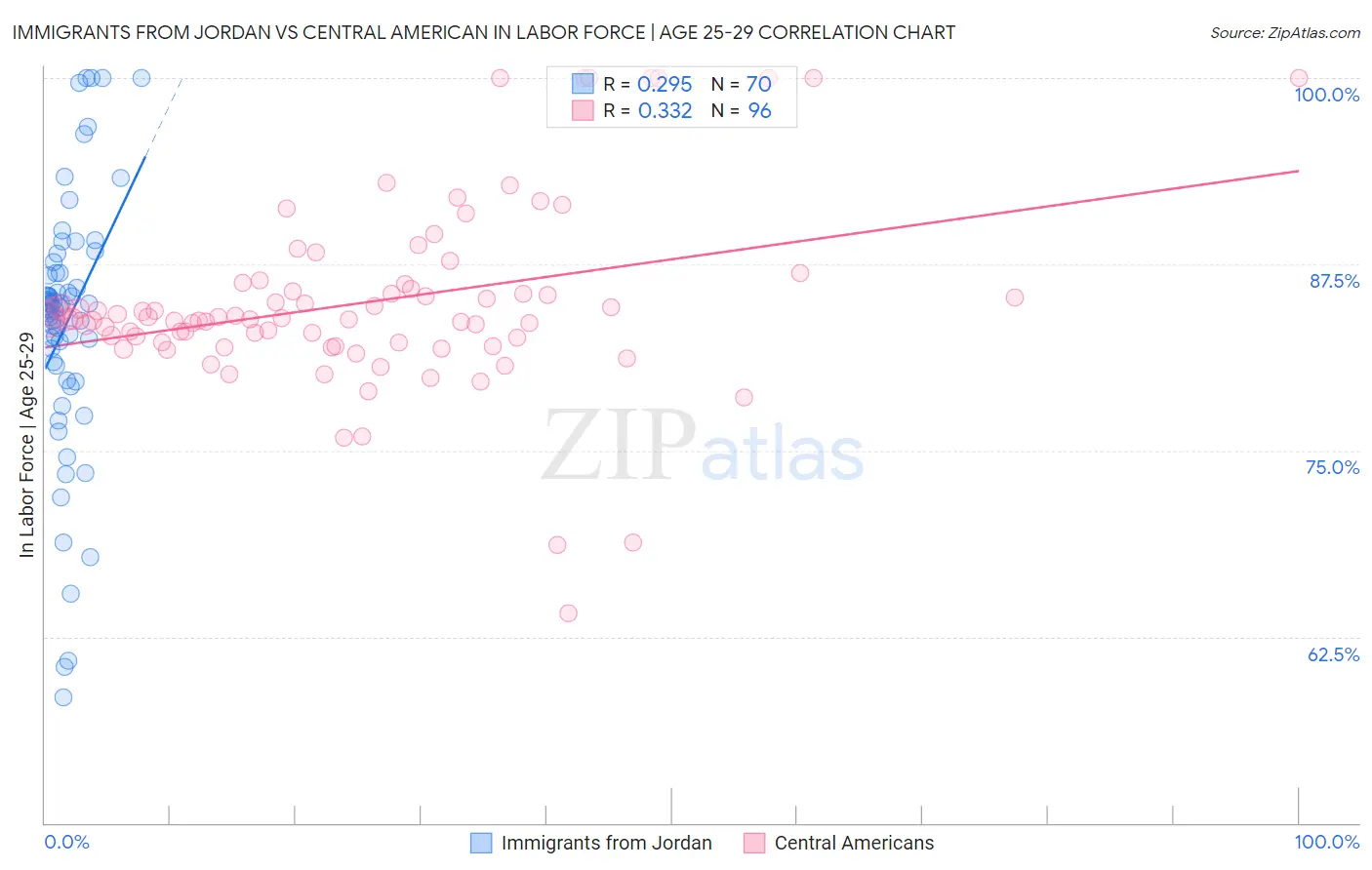 Immigrants from Jordan vs Central American In Labor Force | Age 25-29