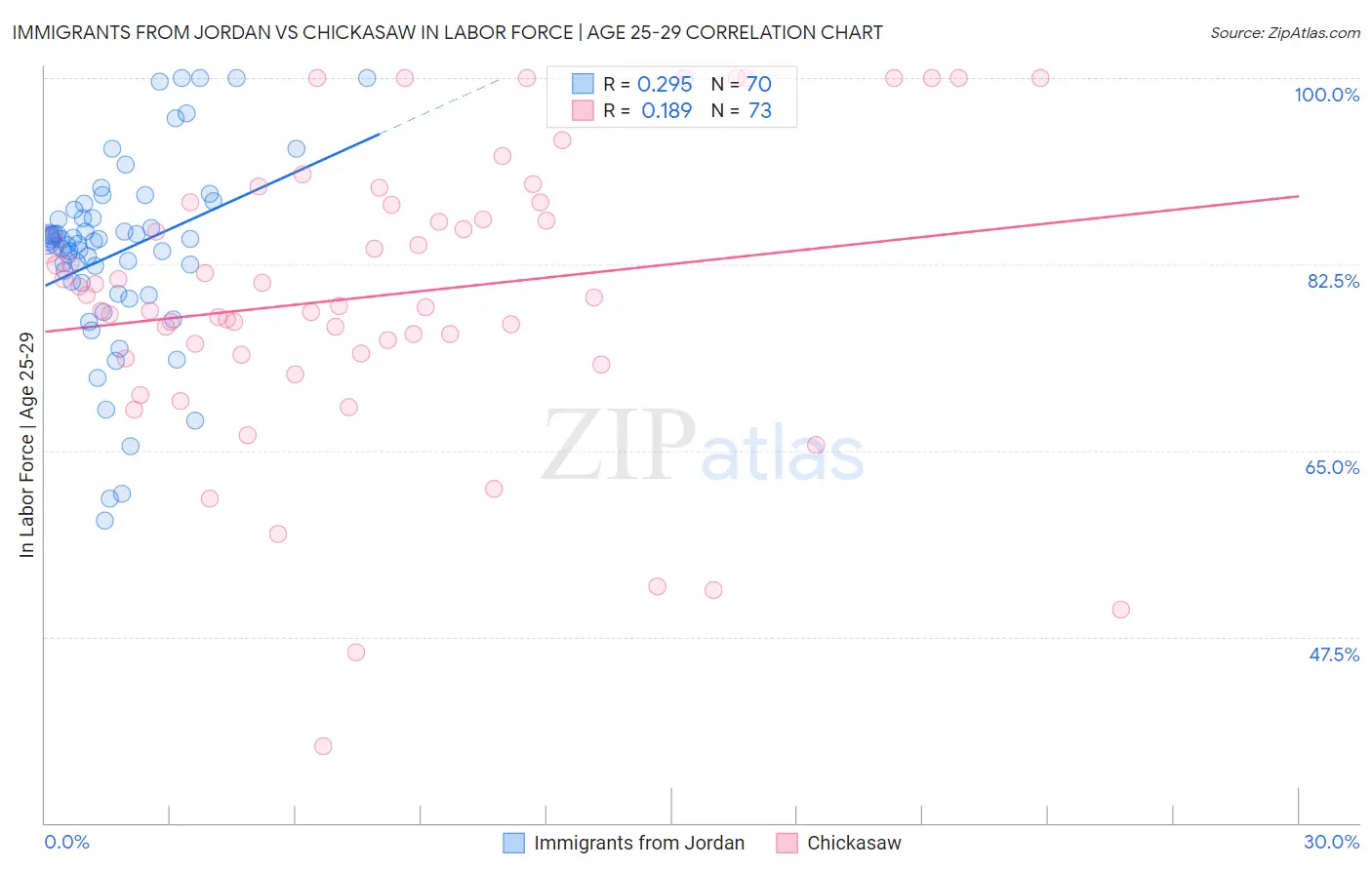Immigrants from Jordan vs Chickasaw In Labor Force | Age 25-29