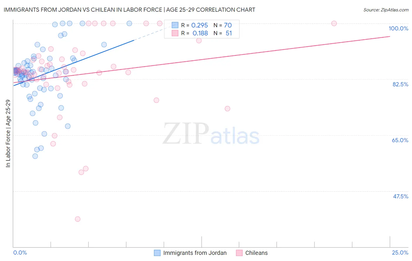 Immigrants from Jordan vs Chilean In Labor Force | Age 25-29