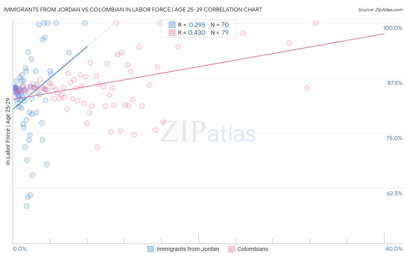 Immigrants from Jordan vs Colombian In Labor Force | Age 25-29